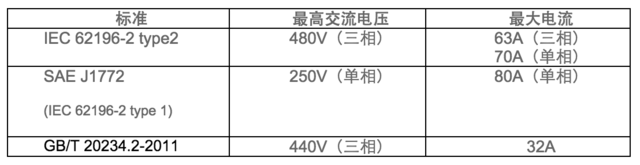 电动汽车到底有多少充电标准？