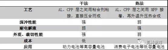 动力电池产业投资机遇之铝塑膜