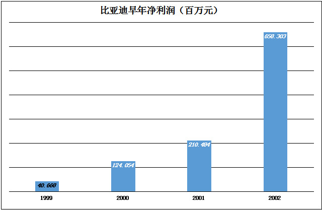 王传福和比亚迪笼子里的五只独角兽