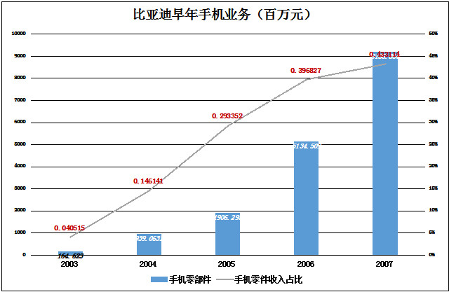 王传福和比亚迪笼子里的五只独角兽