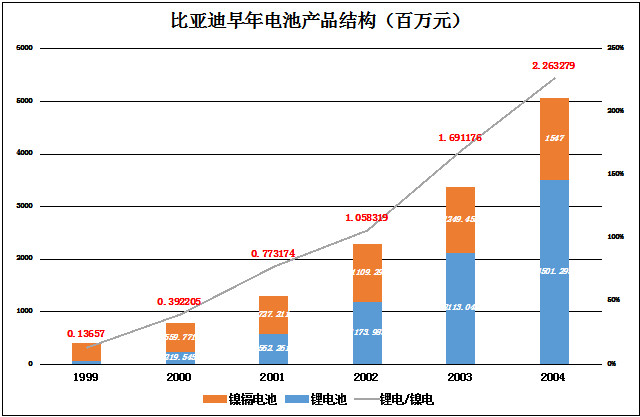 王传福和比亚迪笼子里的五只独角兽