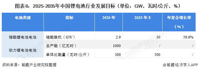ͼ62025-2035й﮵ҵչĿ꣨λGWʱ/%