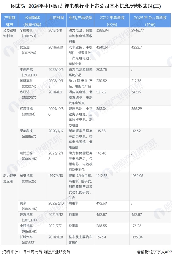 图表5：2024年中国动力锂电池行业上市公司基本信息及营收表现(三)