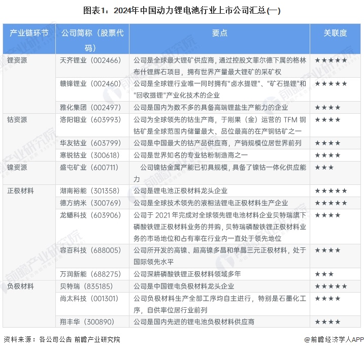 图表1：2024年中国动力锂电池行业上市公司汇总(一)