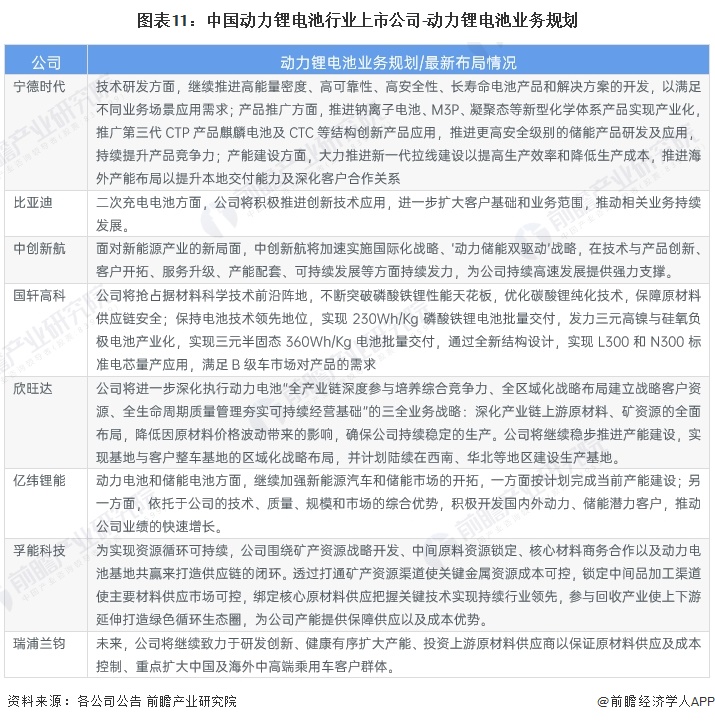 图表11：中国动力锂电池行业上市公司-动力锂电池业务规划