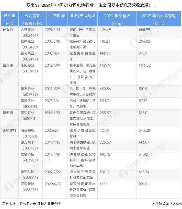图表3：2024年中国动力锂电池行业上市公司基本信息及营收表现(一)