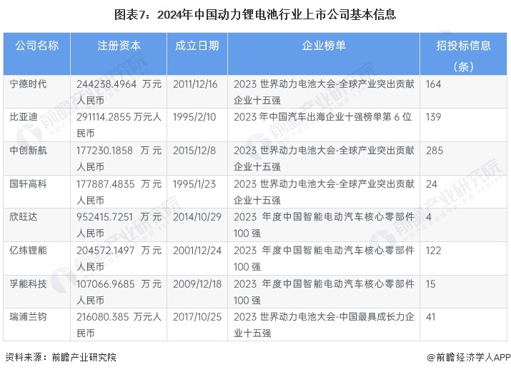 图表7：2024年中国动力锂电池行业上市公司基本信息