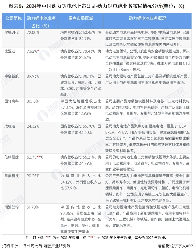图表9：2024年中国动力锂电池上市公司-动力锂电池业务布局情况分析(单位：%)