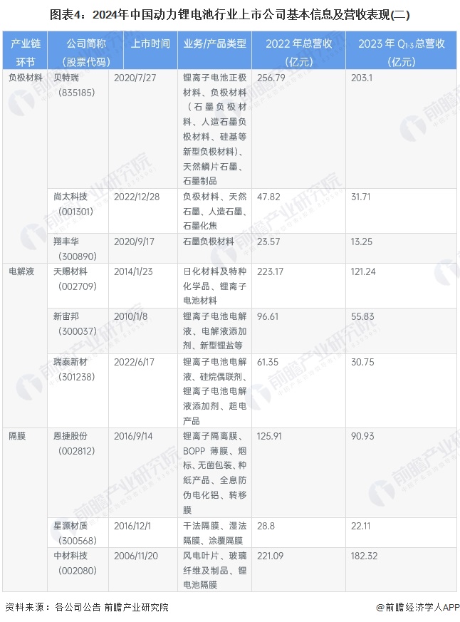 图表4：2024年中国动力锂电池行业上市公司基本信息及营收表现(二)