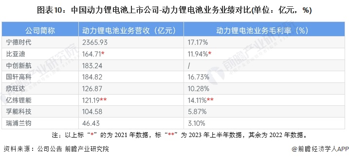 图表10：中国动力锂电池上市公司-动力锂电池业务业绩对比(单位：亿元，%)
