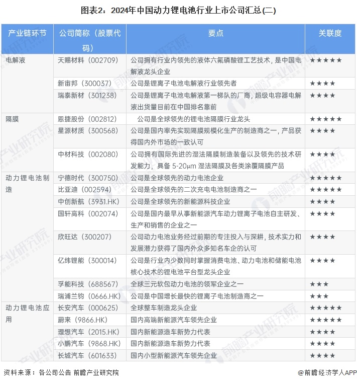 图表2：2024年中国动力锂电池行业上市公司汇总(二)
